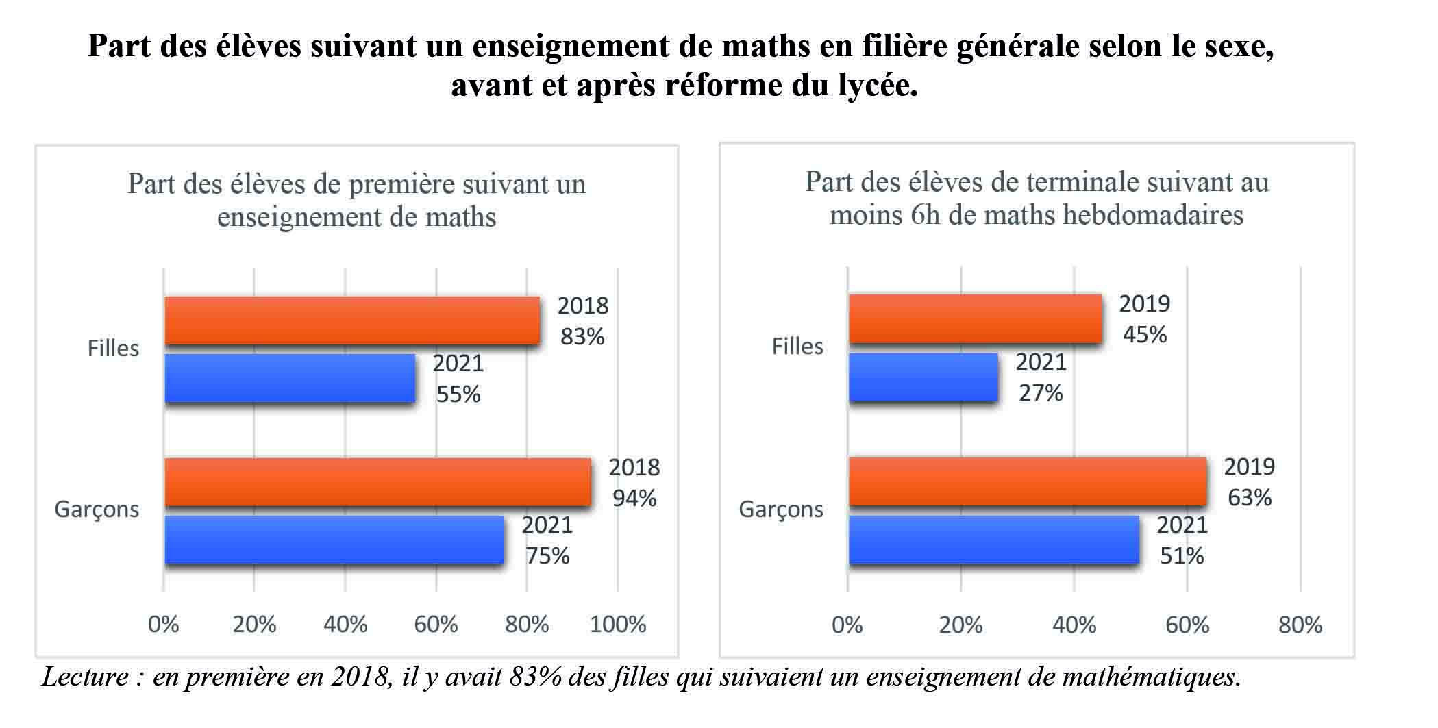 Réforme du lycée et mathématiques, 25 ans de recul sur les inégalités
